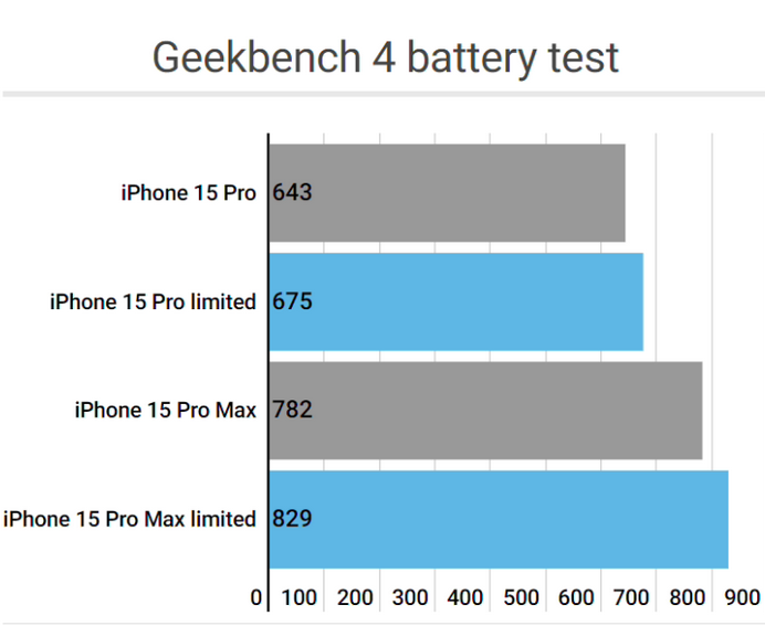 宝清apple维修站iPhone15Pro的ProMotion高刷功能耗电吗