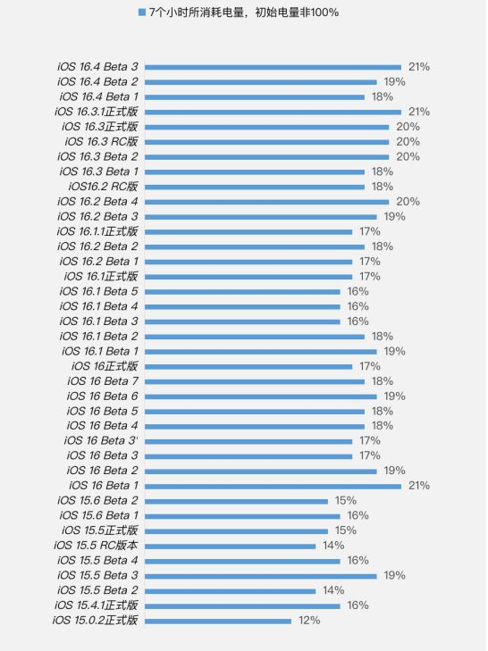 宝清苹果手机维修分享iOS 16.4 Beta 3续航跑分等测试结果汇总 