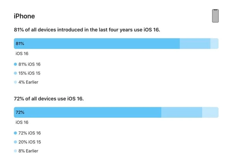 宝清苹果手机维修分享iOS 16 / iPadOS 16 安装率 