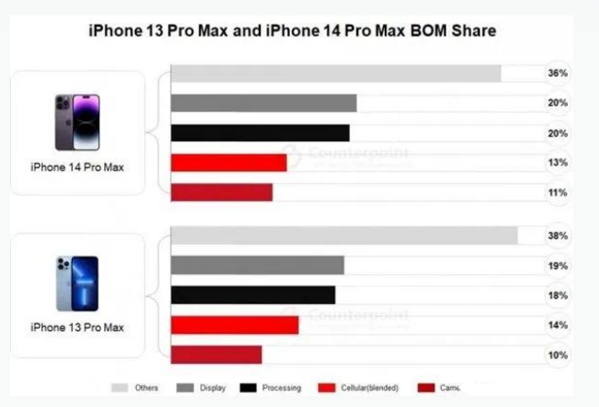 宝清苹果手机维修分享iPhone 14 Pro的成本和利润 