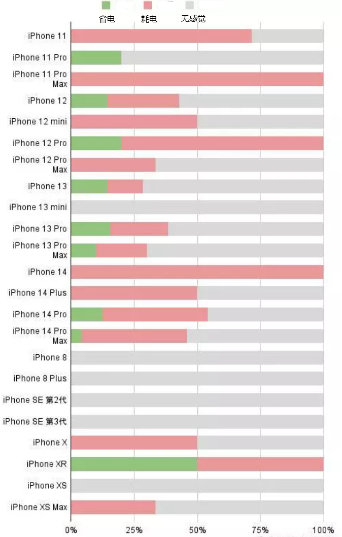 宝清苹果手机维修分享iOS16.2太耗电怎么办？iOS16.2续航不好可以降级吗？ 