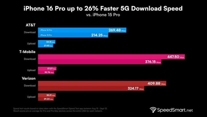 宝清苹果手机维修分享iPhone 16 Pro 系列的 5G 速度 