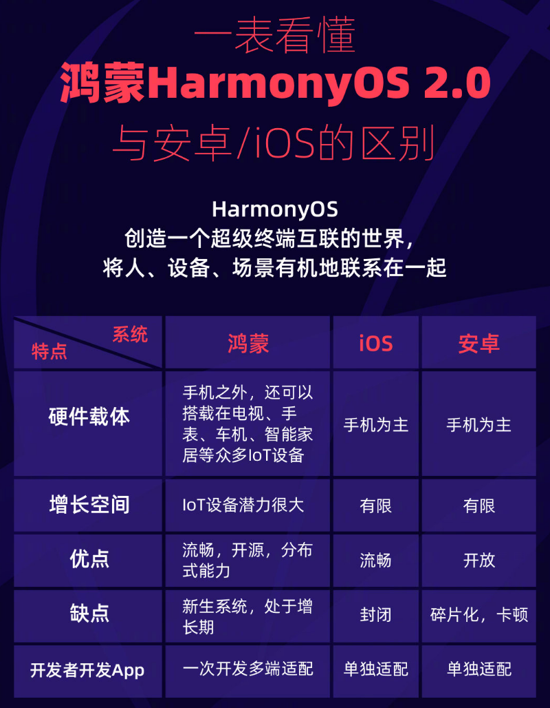 宝清苹果手机维修分享华为鸿蒙 OS 与安卓以及 iOS 都有什么区别 